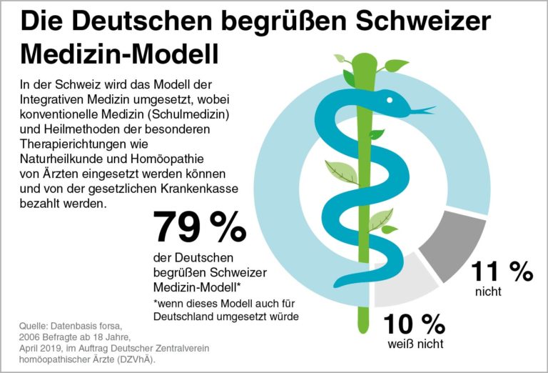 Homöopathie nach Schweizer Modell